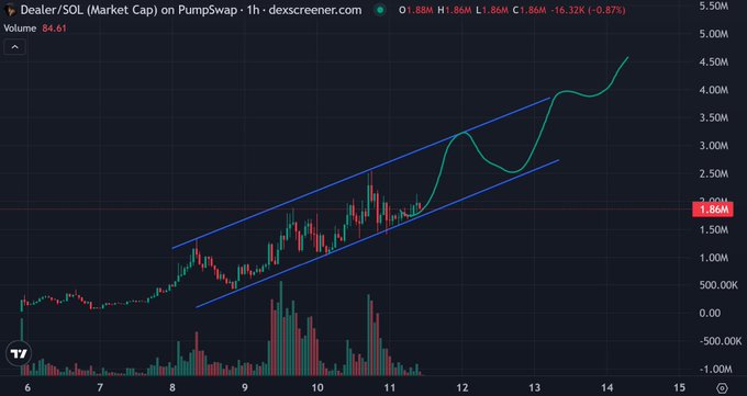 A 1-hour chart shows Dealer/$SOL (Market Cap) on Dexscreener trading at 1.86M and rising sharply out of an ascending channel pattern with rising volume, supporting the post's bullish narrative of strong technical momentum and continued buying interest.