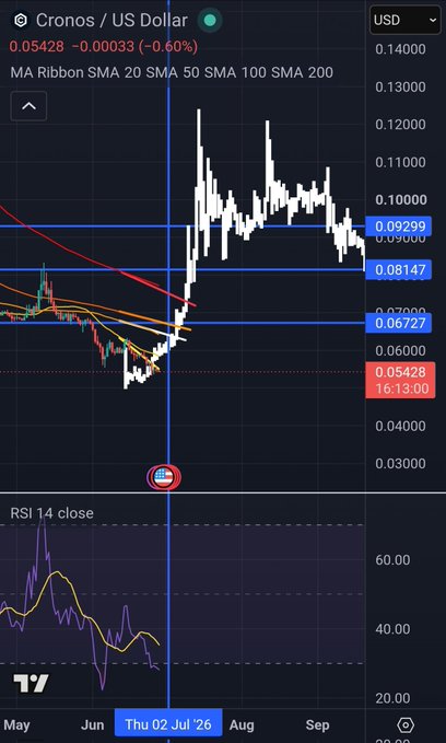 A TradingView chart of Cronos/USD showing price at 0.05428 (-0.60%) with MA Ribbon indicators (SMA 20/50/100/200) and an RSI 14 close panel, featuring horizontal support/resistance levels at 0.09299, 0.08147, and 0.06727.