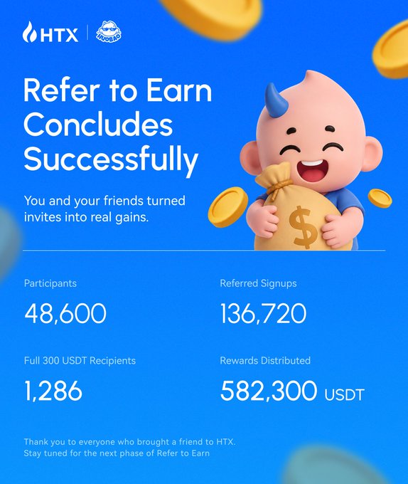 HTX's "Refer to Earn" campaign concludes with 48,600 participants generating 136,720 signups and distributing 582,300 USDT in rewards, including 1,286 recipients who earned the full 300 USDT prize. The promotional graphic features a cheerful cartoon mascot clutching a money bag surrounded by gold coins, celebrating the program's success and teasing an upcoming next phase.