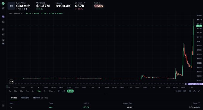 A TradingView chart of the $SCAM token showing a dramatic 955% price spike from $190.4K to $1.37M market cap over a 15-minute timeframe, directly illustrating the post's strategy of accumulating a coin beforehand that then surged after Elon Musk began discussing it.