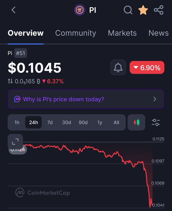 A CoinMarketCap screenshot shows Pi Network ($PI) priced at $0.1045, down 6.37% with a 24h decline of 6.90% as indicated by the red badge, with a downward-trending price chart visually confirming the post's claim of another sharp crash for the cryptocurrency.