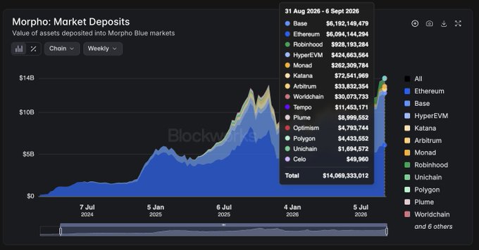 A Blockworks chart titled "Morpho: Market Deposits" displays weekly assets deposited into Morpho Blue markets, showing growth from near $0 in mid-2024 to a peak of $14.07 billion between August 31 – September 6, 2026, led by Base ($6.19B), Ethereum ($6.09B), Robinhood ($928M), HyperEVM ($424M), and Monad ($262M), with notable contributions from Katana, Arbitrum, Worldchain, Tempo, Plume, Optimism, Polygon, Unichain, and Celo. The image illustrates Morpho's role as neutral DeFi infrastructure supporting the trading, lending, and capital formation activities referenced in the post.