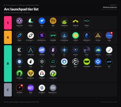 A dark-themed "Arc launchpad tier list" infographic categorizes dozens of cryptocurrency platform logos into horizontal rows labeled S (pink), A (orange), B (green), and C (gray), with the S-tier top row prominently featuring logos like SportX, Polychain, and others. The image visually supports the poster's message by displaying their personal ranking system used to evaluate Arc mainnet launchpads and separate quality projects from underperformers.
