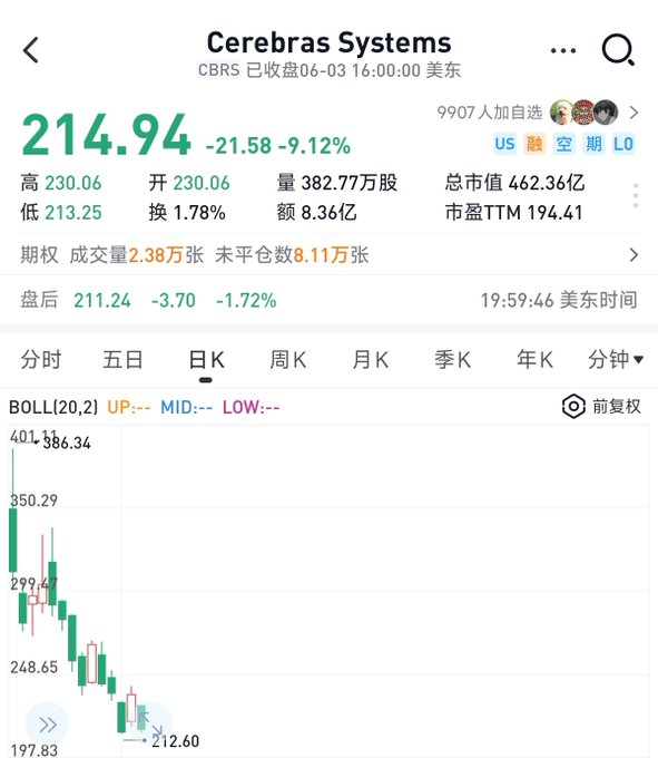 The image displays a stock trading dashboard from a website named "Cebbra Systems". The stock's value has decreased by almost 50% over a span of just one month, with the P/E ratio now at approximately 195. As part of this downward trend in Bitcoin, which is valued at $ CBRS, users can also invest in it. The dashboard provides up-to-date information on the stock and Bitcoin prices, along with various charts and graphs that display the current market conditions and trends.