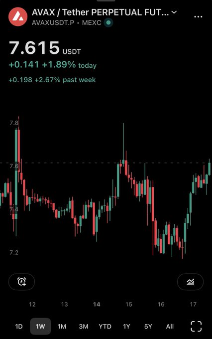 A financial chart on a mobile app displaying the AVAX/Tether perpetual futures (AVAXUSDT.P) trading pair on MEXC, showing a current price of 7.615 USDT with weekly gains of +2.67%.