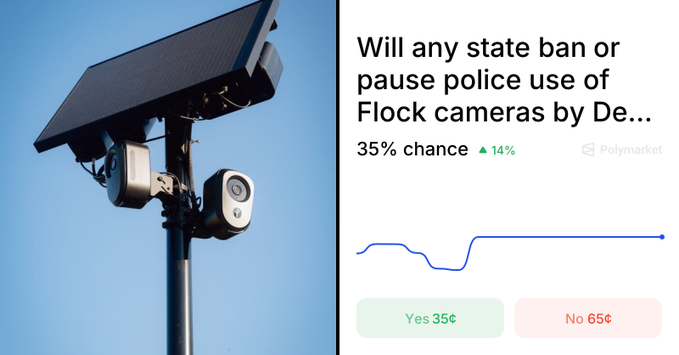 A Polymarket prediction market showing 'Will any state ban or pause police use of Flock cameras by De...' at 35% chance (Yes) vs 65% (No), next to an image of solar-powered surveillance cameras.