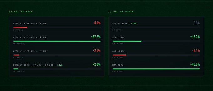 A dark-themed dashboard displaying trading performance metrics, with 'P&L BY WEEK' on the left showing weeks -3, -2, -1, and current week with returns of -5.5%, +37.2%, -2.5%, and +2.0%, and 'P&L BY MONTH' on the right showing August 2026 (LIVE), July 2026 (+13.2%), June 2026 (-6.1%), and May 2026 (+40.3%).