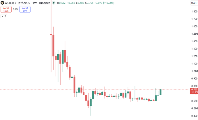 A weekly candlestick chart for ASTER/TetherUS on Binance shows the price currently at 0.755, up 10.70%, with a red dashed line marking the 0.755 level.