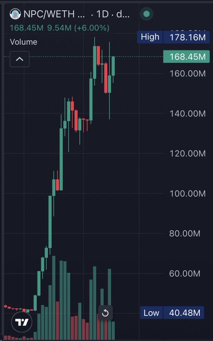 A TradingView candlestick chart displays the NPC/WETH trading pair on a 1D timeframe, showing a strong bullish uptrend from a low of 40.48M to a high of 178.16M, with the current price at 168.45M (up 6.00%, +9.54M) and notable volume spikes confirming the rally. The image visually captures the "beauty" of NPC's price action, showcasing an impressive vertical climb with green volume bars reinforcing the momentum behind the surge.