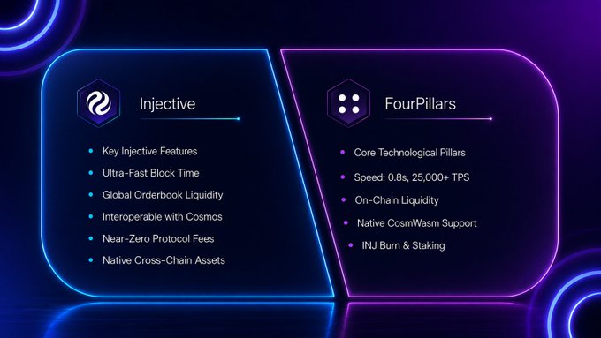 A digital marketing graphic highlighting 'Injective' features including ultra-fast block time and cross-chain assets, alongside 'FourPillars' technological specifications like 0.8s speed and 25,000+ TPS.