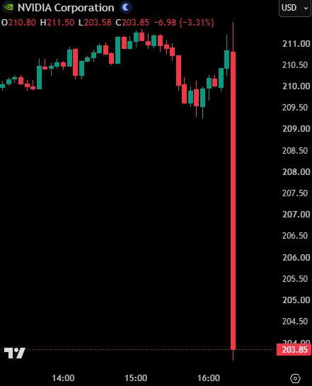 The image shows an intraday candlestick chart for NVIDIA Corporation (NVDA) displaying a dramatic sell-off, with the stock crashing from around $210 to a low of $203.85 (-3.31%) near 4:00 PM. This sharp equity plunge visually reinforces the post's claim about stock market weakness potentially driving capital into cryptocurrency as a hedge.
