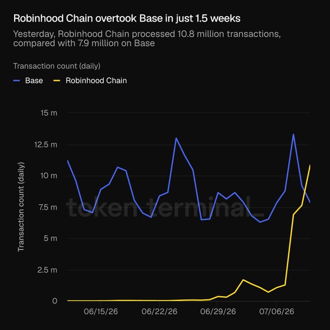 The image is a line chart titled "Robinhood Chain overtook Base in just 1.5 weeks," showing daily transaction counts from approximately 06/15/26 to 07/09/26, where Base (blue) fluctuates between 6-13 million transactions while Robinhood Chain (yellow) surges from near zero to 10.8 million transactions, surpassing Base's 7.9 million. This relates to the $ETH post by highlighting the rapid growth of an Ethereum-related Layer 2 chain, suggesting bullish momentum for the Ethereum ecosystem.