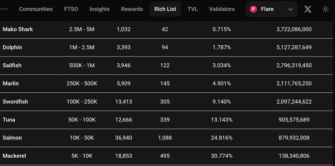 The image shows the Flare Rich List with holdings tiers ranging from Mako Shark (2.5M-5M FLR) down to Mackerel (5K-10K FLR), displaying the number of holders, rewards, and percentage distribution for each tier. It supports the post's claim by showing that the Tuna tier (50K-100K FLR) contains 12,666 holders at 13.143%, suggesting that a 600,000 FLR position would place someone above this tier and into the top 5% as referenced.