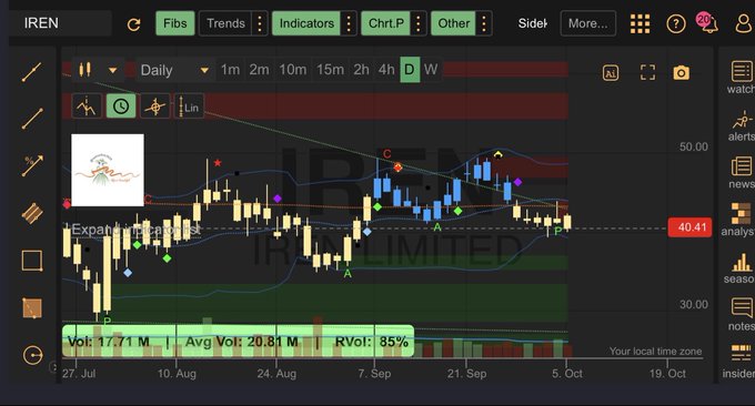 A stock chart for IREN shows a candlestick graph on a daily timeframe with the current price at 40.41, featuring technical indicators, volume bars, and various trading annotations including arrows and letters.