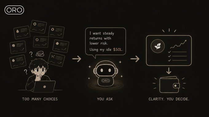 An infographic for 'ORO' shows a three-step process: a confused person with 'TOO MANY CHOICES', asking ORO 'I want steady returns with lower risk. Using my idle $SOL', and achieving 'CLARITY. YOU DECIDE'.