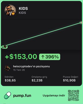 A pump.fun mobile interface showing a token called 'KIDS' with a green price chart trending upward, indicating a +$153.00 or 396% gain.
