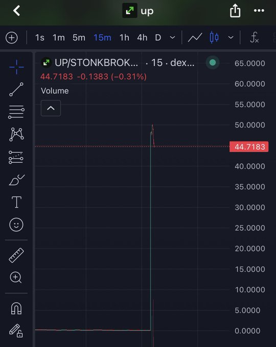 A mobile trading chart interface shows the ticker 'UP/STONKBROK' on a 15-minute timeframe at a price of 44.7183, down 0.31%, with a dramatic vertical price spike visible on the graph.
