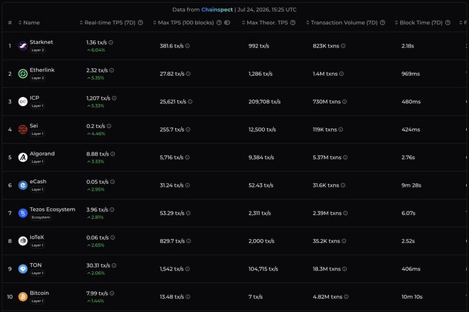 A Chainspect data table ranking blockchain networks including Starknet, Etherlink, ICP, Sei, and Algorand by real-time TPS, max TPS, and block time.