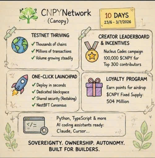 A promotional infographic for 'CNPY Network (Canopy)' dated 23/6 - 3/7/2026, highlighting testnet thriving, creator leaderboard, one-click launchpad, and loyalty program features.