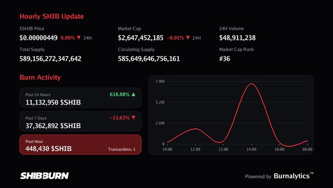 A SHIB Burn dashboard by ShibBurn showing hourly price, market cap ($2,647,452,185), and burn activity with only 448,430 $SHIB ($1.99) burned in the past hour—just one transaction—visually reinforcing the post's note of a "small burn hour."