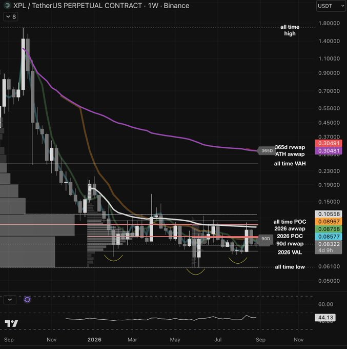 A weekly log chart of the XPL/USDT perpetual contract on Binance shows price collapsing from its all-time high near $1.40 down to current levels around $0.087, with the volume profile (highlighted 90d rvwap ~$0.083) revealing that roughly 80% of all XPL volume transacted below $0.125 over an extended ~6-month accumulation range between the 2026 POC ($0.085) and VAH ($0.105).