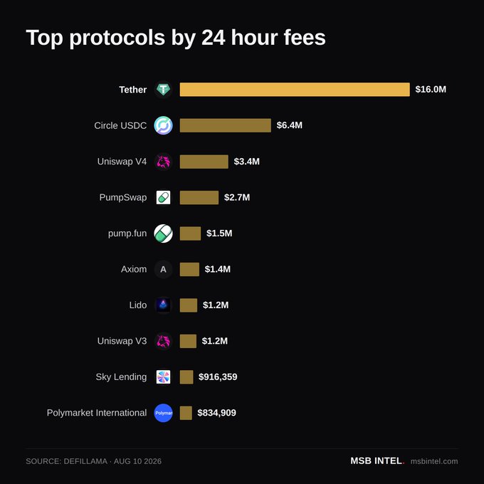 A DefiLlama chart from MSB Intel (dated Aug 10, 2026) ranking the top protocols by 24-hour fees, led by Tether ($16.0M) and Circle USDC ($6.4M), with Uniswap V4 at #3 with $3.4M—just edging out PumpSwap's $2.7M in fourth place, as highlighted in the accompanying post.
