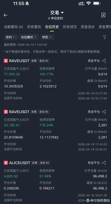 Screenshot of a Binance mobile app trading interface in Chinese, showing closed futures positions for RAVE/USDT and ALICE/USDT with profit percentages like 156.77% and 61.96%.
