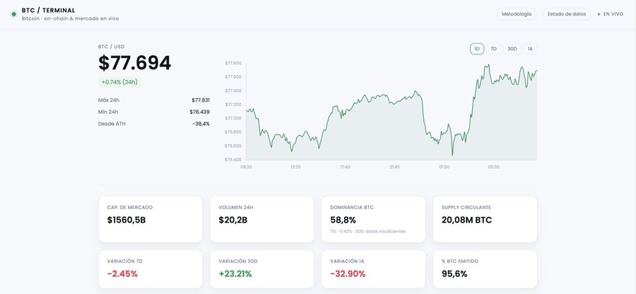 A BTC Terminal dashboard showing Bitcoin at $77,694, with a market cap of $1,560.5B, 24H volume of $20.2B, 58.8% BTC dominance, and a -38.4% decline from all-time high.