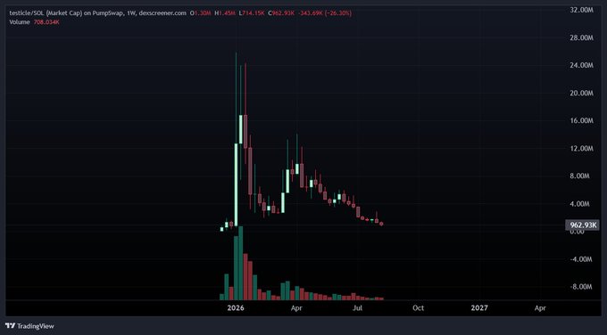 A TradingView weekly candlestick chart for test/tether (USDt) on PumpSwap showing a massive price spike in early 2026 reaching roughly $714.15K before declining sharply, with current price around $962.93K and down 20.35%.