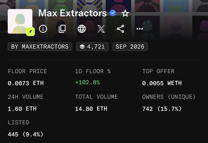 Screenshot of a NFT collection page titled 'Max Extractors' by maxextractors, showing 4,721 items with a floor price of 0.0073 ETH, 24H volume of 1.60 ETH, and 742 unique owners.