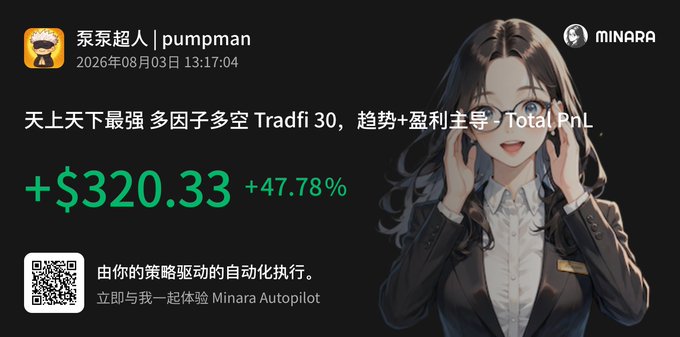 A Minara trading result screenshot from user 'pumpman' dated August 3, 2026, showing a profit of +$320.33 (+47.78%) on a 30x leverage Tradfi multi-factor long-short strategy, alongside an anime-style female character illustration.