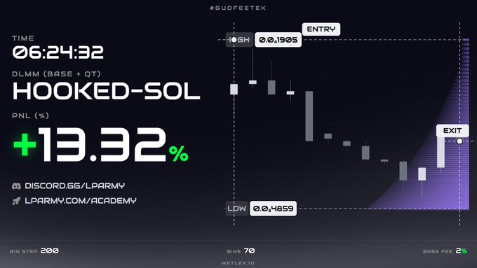 A cryptocurrency or trading chart dashboard showing 'HOOKED-SOL' with a PNL of '+13.32%', featuring entry/exit points, low/high values, and Discord/Telegram links.