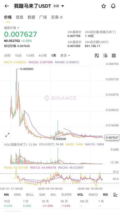 A Binance chart for the ICHI/USDT (我踏马来了/USDT) trading pair showing a current price of 0.007627 USDT with a 2.58% gain and technical indicators including MA, RSI, and volume data.