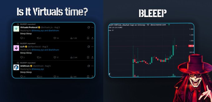 A split image shows a Twitter feed titled "Is it Virtuals time?" featuring BLEEEP reposted tweets about Virtuals Protocol, ARB, and Arbitrum with declining prices, alongside a candlestick price chart of $BLEP (Market Cap) on Uniswap showing a sharp upward spike to $1.27, accompanied by an ominous red-hatted character. The graphic illustrates the post's narrative of scouting early morning trading activity and highlighting $BLEP as a promising play emerging from Virtuals Protocol activity.