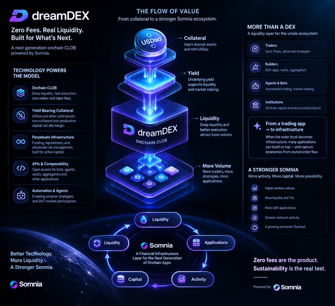 An infographic for dreamDEX by Somnia, detailing "The Flow of Value" with features like onchain CLOB, perpetuals, and zero fees, set against a space backdrop.