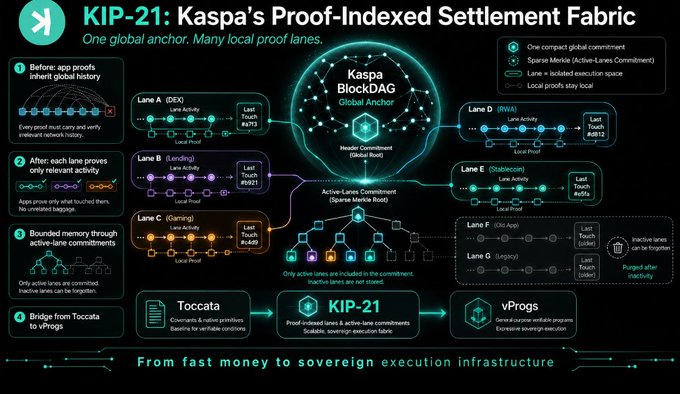 The image is a flowchart that illustrates a framework for making money through global chain of command, based on the KIP-21 protocol. The chart starts with an initial amount of money invested, then goes through several steps like transactions or processes until the final sum is achieved. Throughout these steps, commitments are made, which in turn create a sequence of trust among participants in the network. A key takeaway from this diagram is that KIP-21 gives Kaspa the missing commitment structure needed to maintain order and integrity within a global blockchain ecosystem.