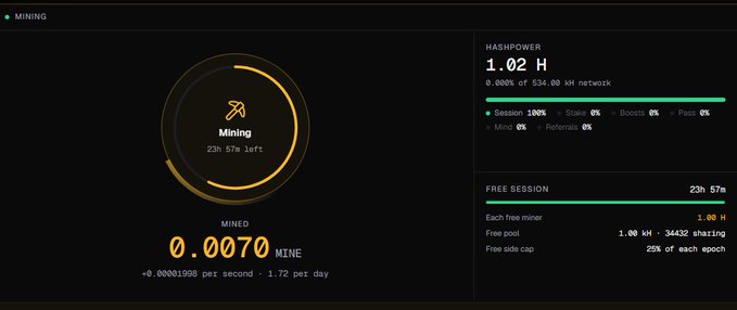 A dark-themed mining dashboard shows a hashpower of 1.02 H, with a free session timer at 23h 57m, a mined balance of 0.0070 MINE, and free pool details of 1.00 kH + 34432 sharing.