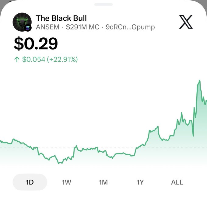 A stock chart for “The Black Bull” (ANSEM) shows a price of $0.29, up $0.054 (+22.91%), with a $291M market cap and a 1-day view.
