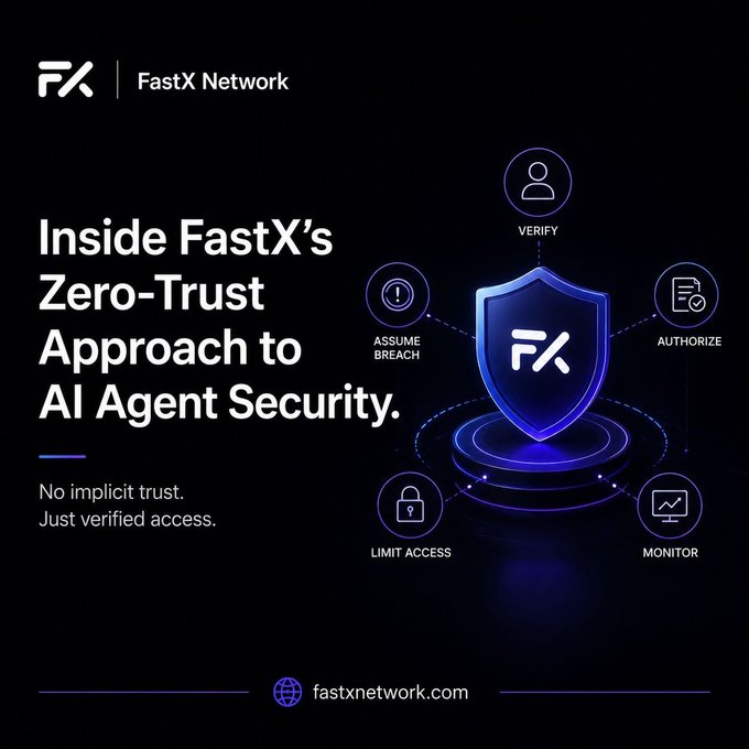 A promotional graphic for FastX Network titled 'Inside FastX's Zero-Trust Approach to AI Agent Security', featuring a central shield icon surrounded by features like Verify, Authorize, Monitor, Limit Access, and Assume Breach.