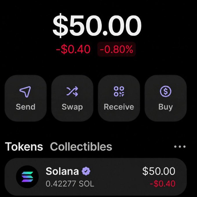 A crypto wallet interface shows a $50.00 balance with Send, Swap, Receive, and Buy options, holding 0.42277 SOL (Solana) valued at $50.00 with a -$0.40 (-0.80%) decline. The image represents the starting point of the user's "$50 to $50,000 degen challenge," displaying the initial $50 investment in Solana before attempting to grow it.