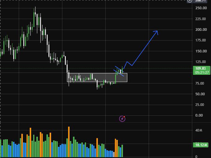 A stock chart on a dark background shows price action around the 109.83 level with a blue arrow indicating an upward breakout from a rectangular consolidation pattern, with volume bars at the bottom.