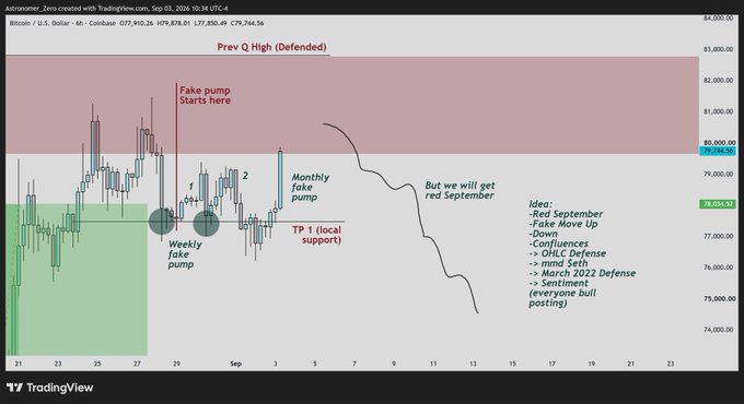 A Bitcoin/U.S. Dollar 4-hour candlestick chart from TradingView (created Sep 03, 2024, 10:34 UTC-4) showing a "Monthly fake pump" annotated near the $80,944 price level, with the context that the "Prev Q High (Defended)" zone was rejected, supporting the post's claim about a fake pump that traps bullish traders before a potential red September.