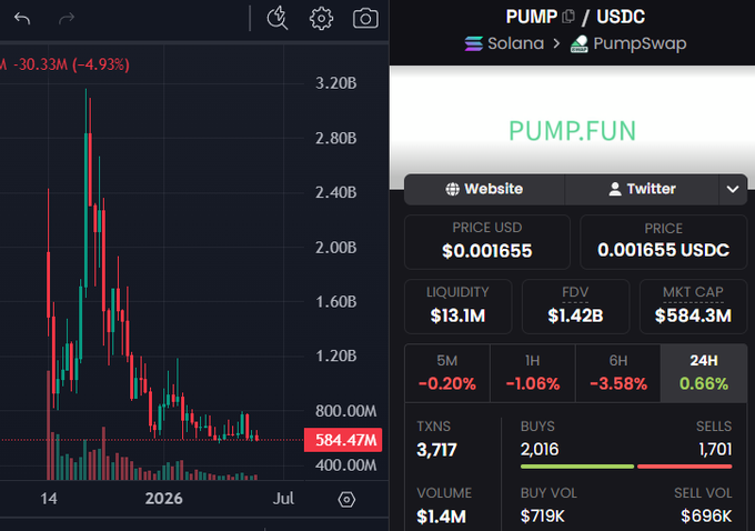 The image shows two screens from a cryptocurrency trading app displaying different information. One screen displays a detailed chart showing the prices of various cryptocurrencies, while the other screen has an updated user dashboard with details about a trader's transactions, including token sales and their value in tokens. The quote "Why do people continue to use Pumpfun when this platform doesn't airdrop to users despite having reaped huge profits of $780" is likely meant to question the purpose or effectiveness of the app's feature that doesn't seem to work according to its description, suggesting that users are attracted to the app for other reasons beyond just receiving token rewards.