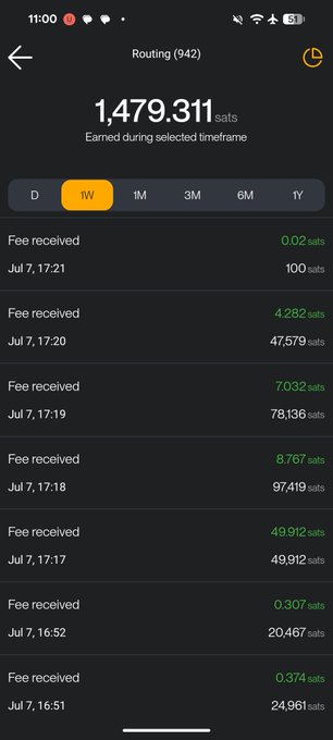A mobile app screenshot titled 'Routing (942)' showing routing fees earned totaling 1,479,311 sats, with a list of fee receipts dated July 7 with timestamps and sat amounts.