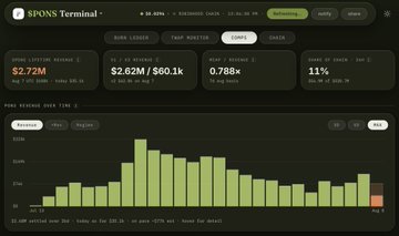 The image shows the PONS Terminal dashboard displaying $2.72M in 7-day revenue ($27.3M annualized) and $2.62M/$60.1k buyback metrics, along with a bar chart of revenue over time—visually backing the post's claim that $PONS has accrued $525K of revenue over the past week despite volatile price action.