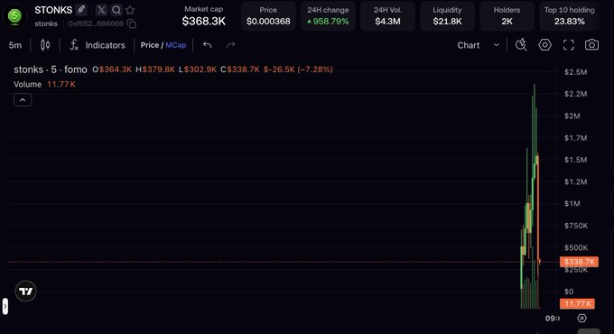 A screenshot of the STONKS token ($stonks) on a trading platform shows a dramatic 958.79% 24-hour price surge followed by a sharp 26.5K (-7.28%) intraday drop, peaking around $2.5M before collapsing to $338.7K—illustrating the volatile and risky nature of the coin's debut on the Stonkbrokers launchpad.
