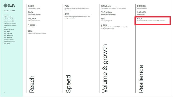 A Swift 2025 annual review infographic with four pillars - Reach, Speed, Volume & growth, and Resilience - highlighting statistics like 11,500+ institutions, 40,000+ active payment routes, and 580+ cross-border exercises successfully completed, with the latter circled in red.
