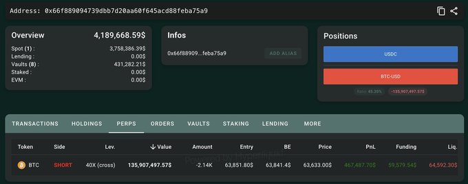 A screenshot of a trading dashboard for wallet address 0x66f89094739dbb7d20aa60f645acd88feba75a9 shows the trader holding a massive $135.9M BTC-USD short position at 40x leverage (-2.14K BTC at $63,851.80 entry, with ~$467K unrealized profit). This corroborates Lookonchain's report that the trader has scaled up to the largest BTC short on-chain, currently in profit with a liq price of $64,592.30.