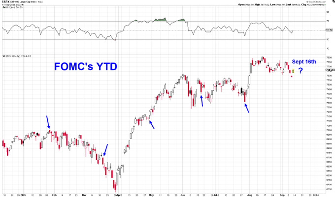 A daily candlestick chart of the S&P 500 Large Cap Index ($SPX) showing price action year-to-date, with blue arrows marking the five FOMC rate announcement days (January, March, May/June, July) that each closed red, and an annotation "Sept 16th ?" highlighting the upcoming next FOMC meeting near the 7,600 level.