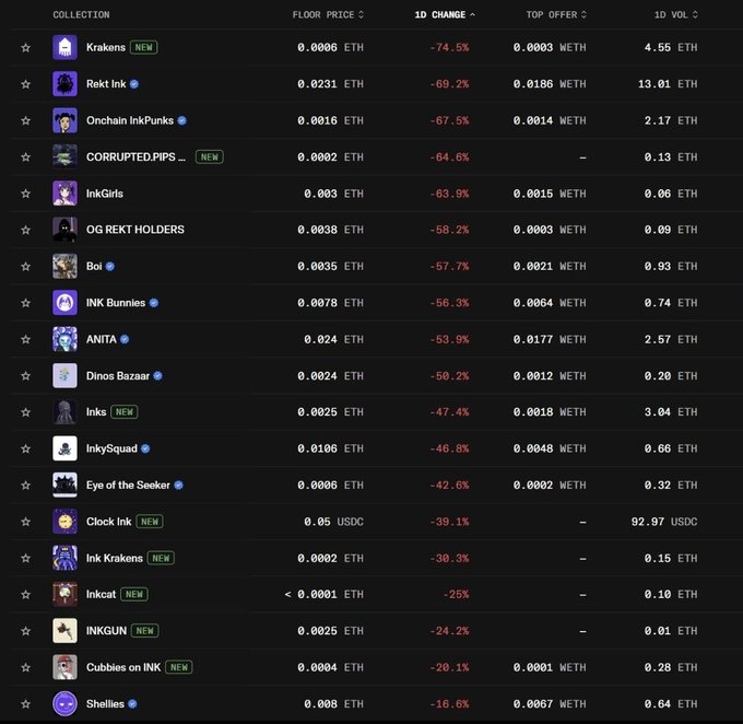 A cryptocurrency dashboard displaying NFT collections and their 1-day price changes, with notable collections like Krakens (-74.5%), Rakt Ink (-69.2%), and Onchain InkPunks (-67.5%) showing significant declines, priced in ETH and USDC.